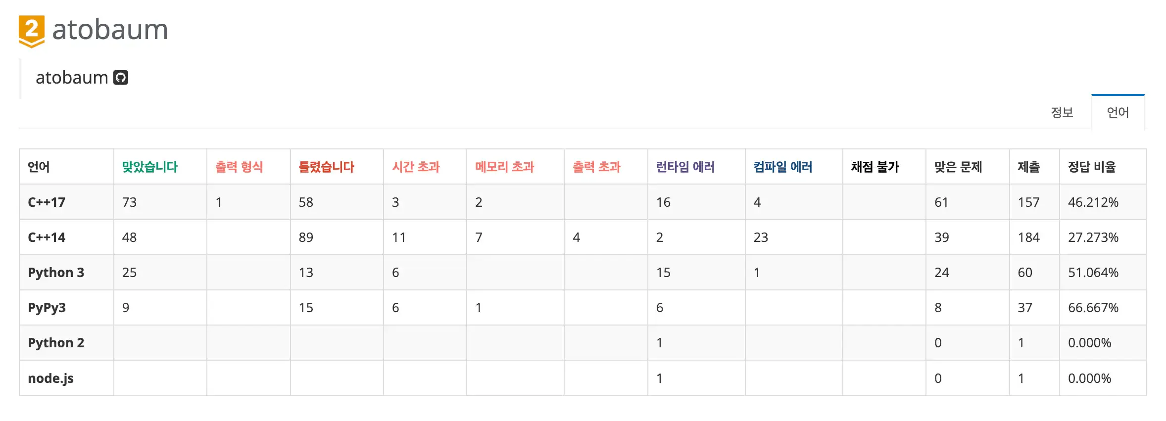 백준 저지 언어 페이지 스크린샷